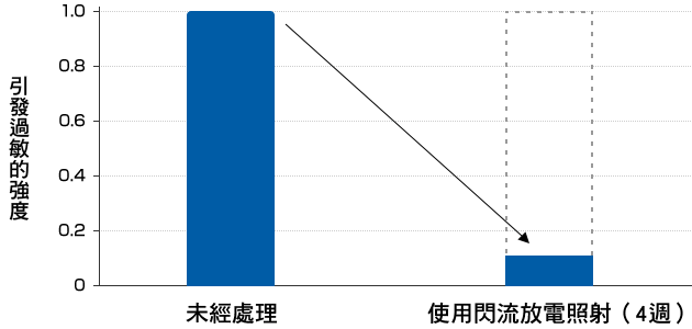 引發過敏的強度比較| 未經處理與使用閃流放電照射（4週）的比較